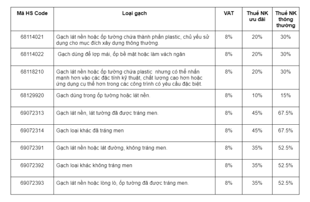 Bảng mã HS code cho các loại gạch kèm thuế